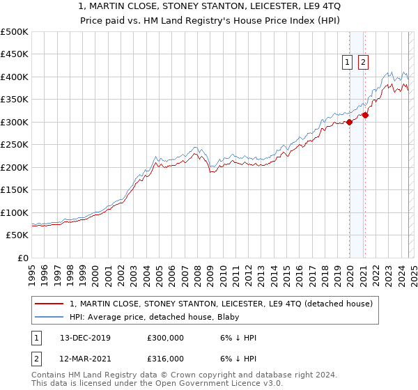 1, MARTIN CLOSE, STONEY STANTON, LEICESTER, LE9 4TQ: Price paid vs HM Land Registry's House Price Index