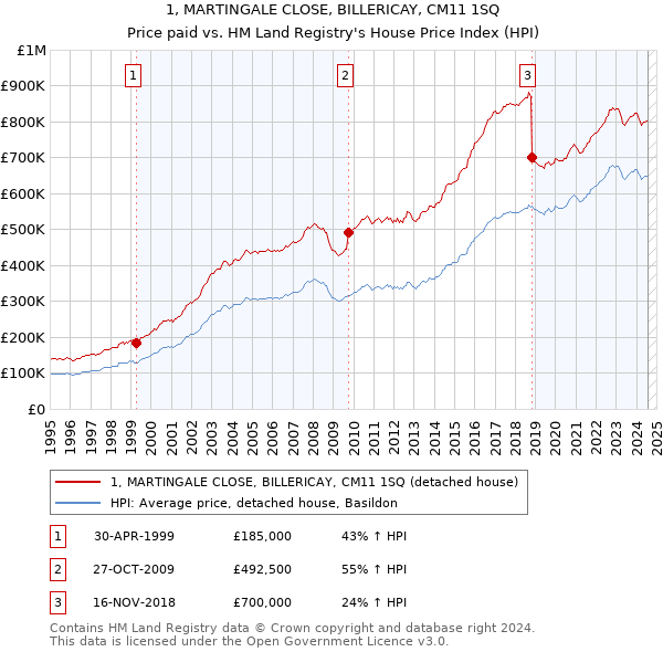 1, MARTINGALE CLOSE, BILLERICAY, CM11 1SQ: Price paid vs HM Land Registry's House Price Index