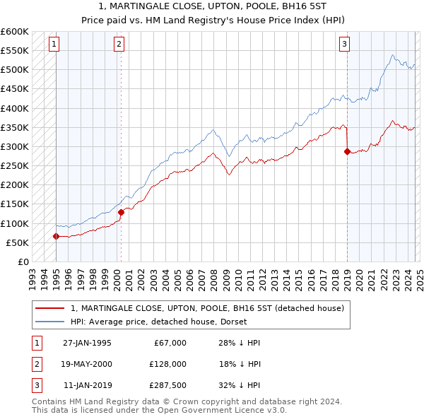 1, MARTINGALE CLOSE, UPTON, POOLE, BH16 5ST: Price paid vs HM Land Registry's House Price Index