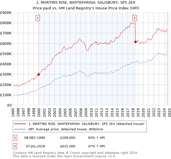 1, MARTINS RISE, WHITEPARISH, SALISBURY, SP5 2EX: Price paid vs HM Land Registry's House Price Index