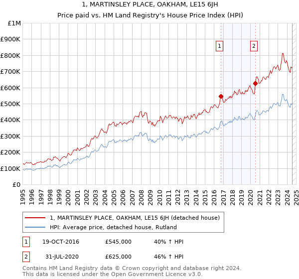 1, MARTINSLEY PLACE, OAKHAM, LE15 6JH: Price paid vs HM Land Registry's House Price Index