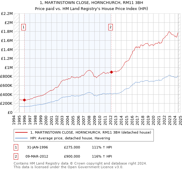 1, MARTINSTOWN CLOSE, HORNCHURCH, RM11 3BH: Price paid vs HM Land Registry's House Price Index