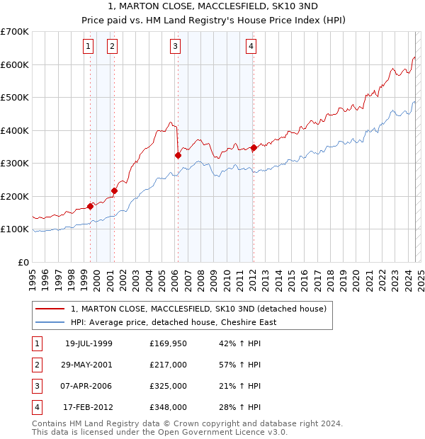 1, MARTON CLOSE, MACCLESFIELD, SK10 3ND: Price paid vs HM Land Registry's House Price Index