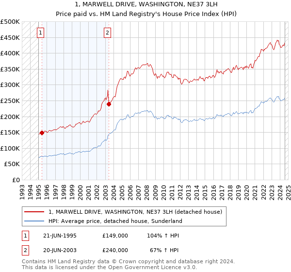 1, MARWELL DRIVE, WASHINGTON, NE37 3LH: Price paid vs HM Land Registry's House Price Index