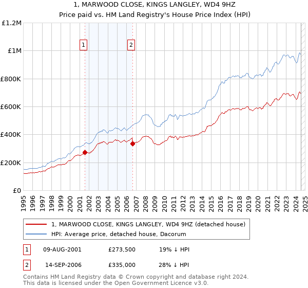 1, MARWOOD CLOSE, KINGS LANGLEY, WD4 9HZ: Price paid vs HM Land Registry's House Price Index