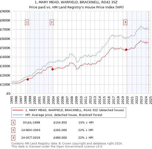 1, MARY MEAD, WARFIELD, BRACKNELL, RG42 3SZ: Price paid vs HM Land Registry's House Price Index