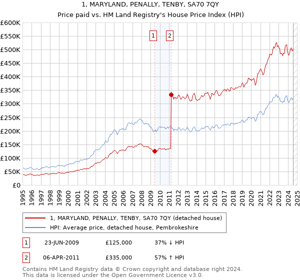 1, MARYLAND, PENALLY, TENBY, SA70 7QY: Price paid vs HM Land Registry's House Price Index