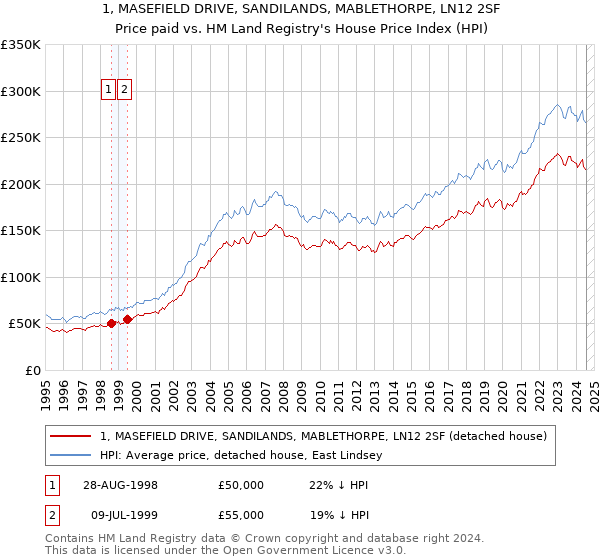 1, MASEFIELD DRIVE, SANDILANDS, MABLETHORPE, LN12 2SF: Price paid vs HM Land Registry's House Price Index