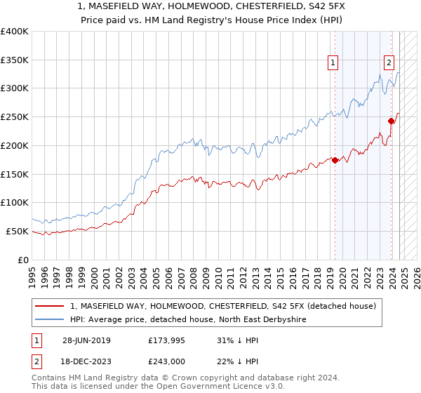 1, MASEFIELD WAY, HOLMEWOOD, CHESTERFIELD, S42 5FX: Price paid vs HM Land Registry's House Price Index