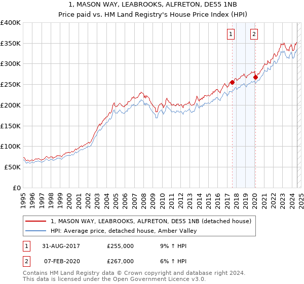 1, MASON WAY, LEABROOKS, ALFRETON, DE55 1NB: Price paid vs HM Land Registry's House Price Index