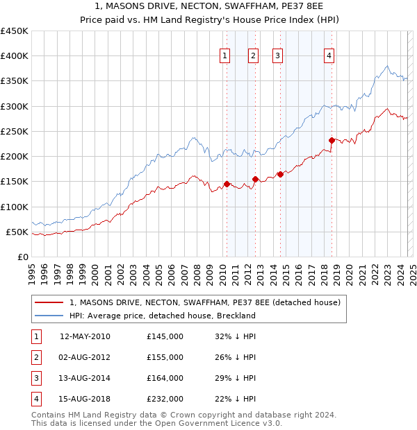 1, MASONS DRIVE, NECTON, SWAFFHAM, PE37 8EE: Price paid vs HM Land Registry's House Price Index