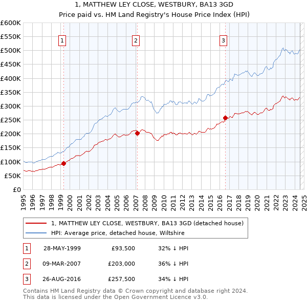 1, MATTHEW LEY CLOSE, WESTBURY, BA13 3GD: Price paid vs HM Land Registry's House Price Index