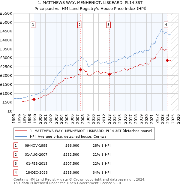 1, MATTHEWS WAY, MENHENIOT, LISKEARD, PL14 3ST: Price paid vs HM Land Registry's House Price Index