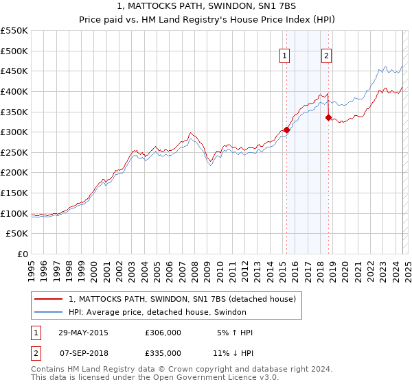 1, MATTOCKS PATH, SWINDON, SN1 7BS: Price paid vs HM Land Registry's House Price Index