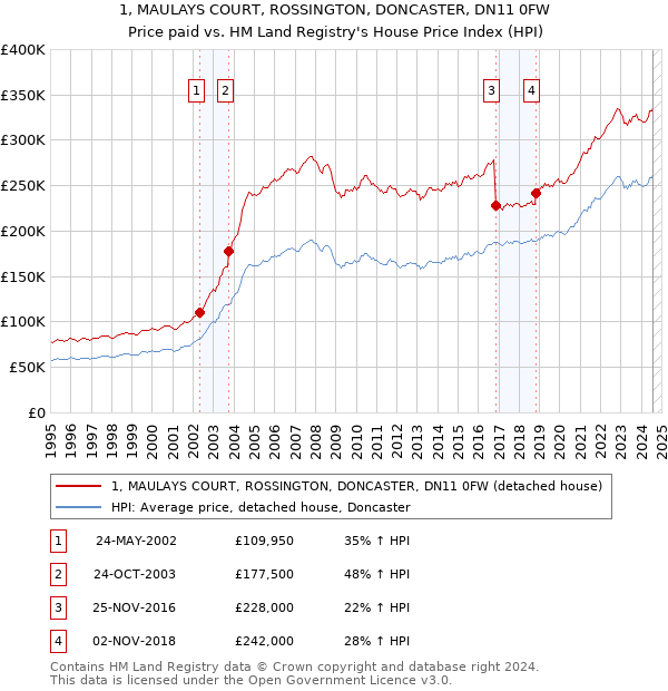 1, MAULAYS COURT, ROSSINGTON, DONCASTER, DN11 0FW: Price paid vs HM Land Registry's House Price Index