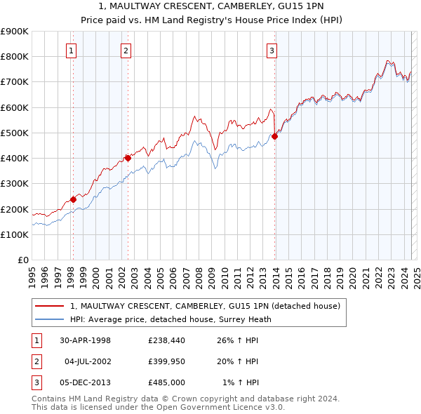 1, MAULTWAY CRESCENT, CAMBERLEY, GU15 1PN: Price paid vs HM Land Registry's House Price Index