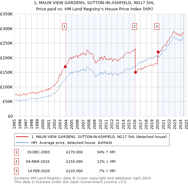 1, MAUN VIEW GARDENS, SUTTON-IN-ASHFIELD, NG17 5HL: Price paid vs HM Land Registry's House Price Index