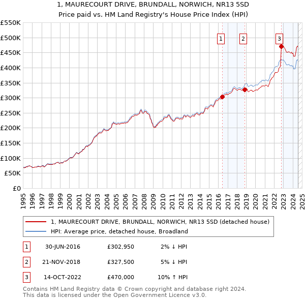 1, MAURECOURT DRIVE, BRUNDALL, NORWICH, NR13 5SD: Price paid vs HM Land Registry's House Price Index