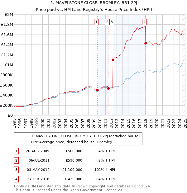 1, MAVELSTONE CLOSE, BROMLEY, BR1 2PJ: Price paid vs HM Land Registry's House Price Index