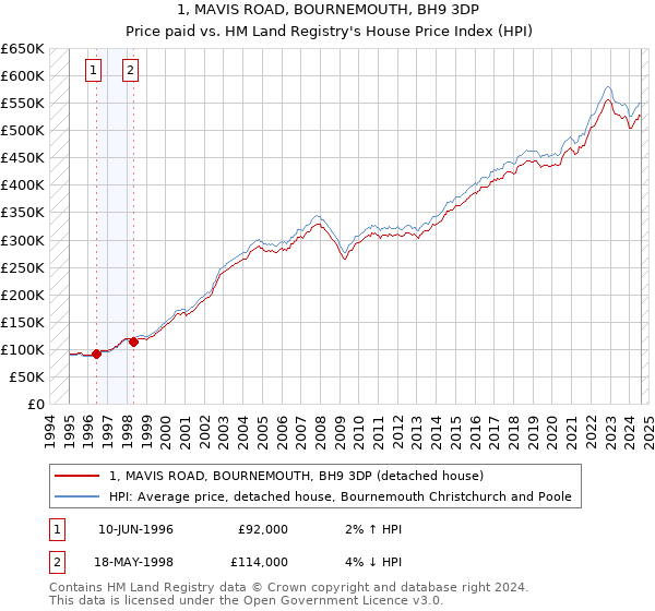 1, MAVIS ROAD, BOURNEMOUTH, BH9 3DP: Price paid vs HM Land Registry's House Price Index