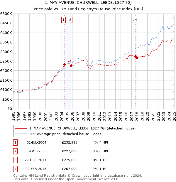 1, MAY AVENUE, CHURWELL, LEEDS, LS27 7GJ: Price paid vs HM Land Registry's House Price Index