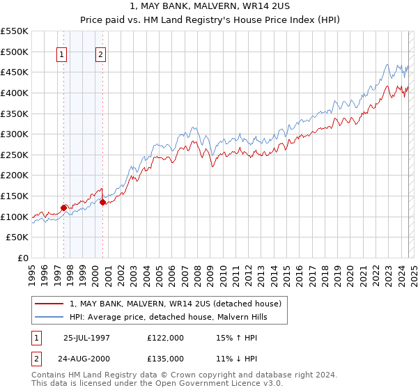 1, MAY BANK, MALVERN, WR14 2US: Price paid vs HM Land Registry's House Price Index