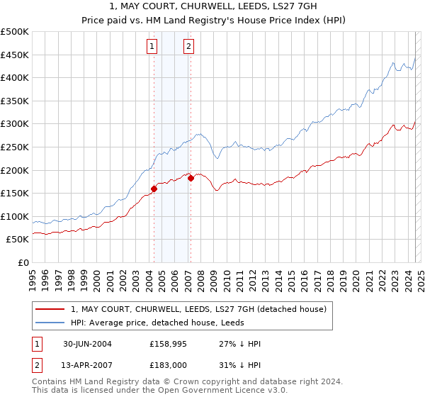 1, MAY COURT, CHURWELL, LEEDS, LS27 7GH: Price paid vs HM Land Registry's House Price Index