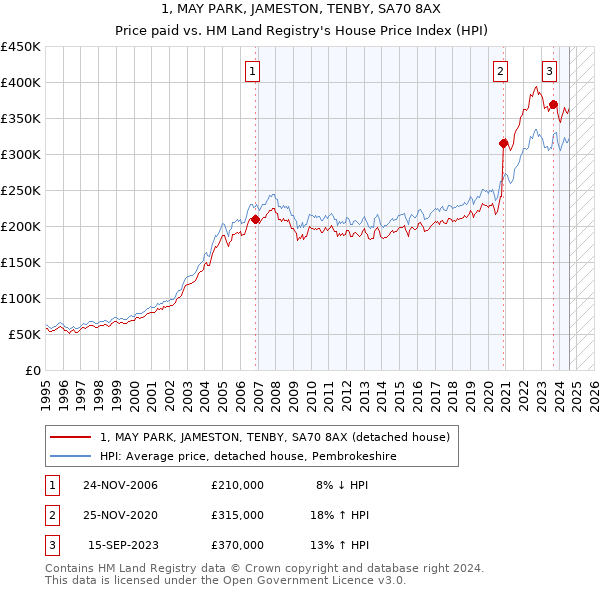 1, MAY PARK, JAMESTON, TENBY, SA70 8AX: Price paid vs HM Land Registry's House Price Index