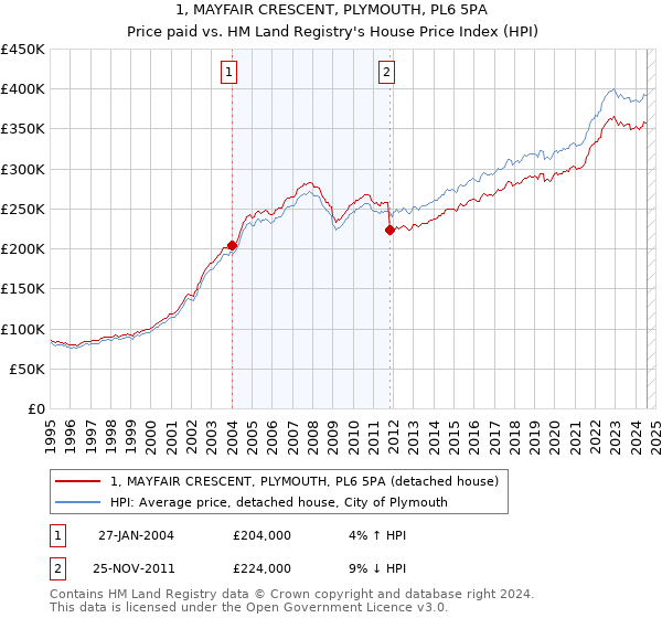 1, MAYFAIR CRESCENT, PLYMOUTH, PL6 5PA: Price paid vs HM Land Registry's House Price Index