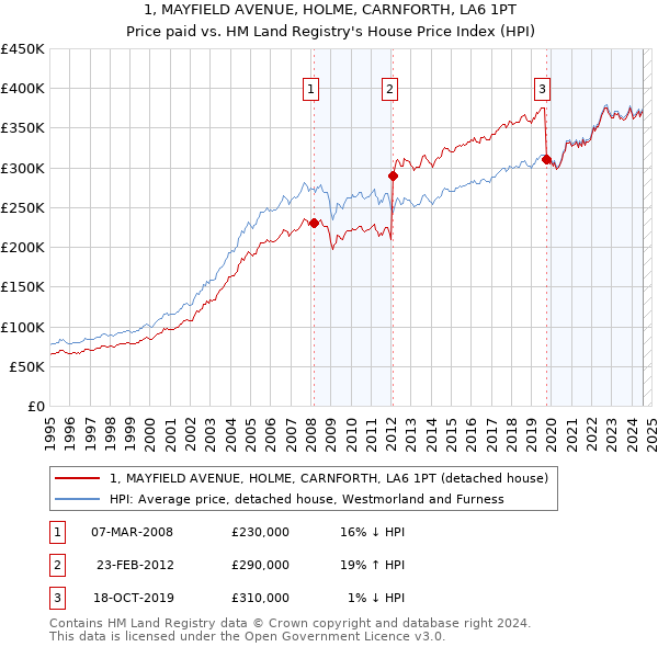 1, MAYFIELD AVENUE, HOLME, CARNFORTH, LA6 1PT: Price paid vs HM Land Registry's House Price Index