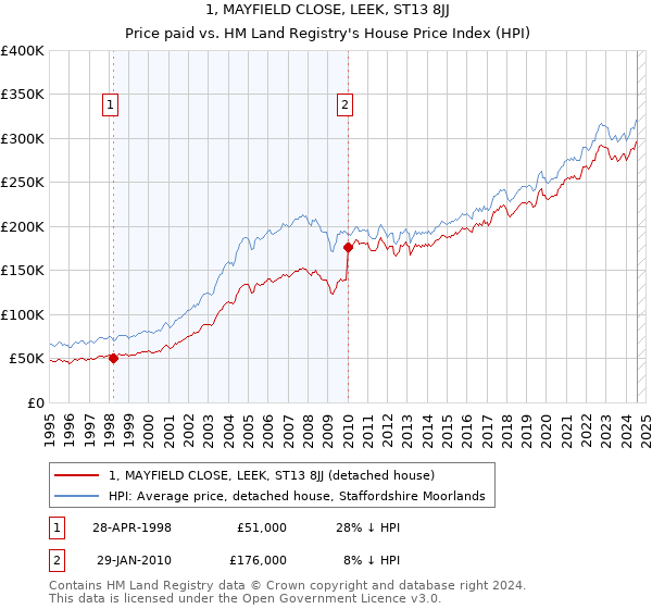 1, MAYFIELD CLOSE, LEEK, ST13 8JJ: Price paid vs HM Land Registry's House Price Index