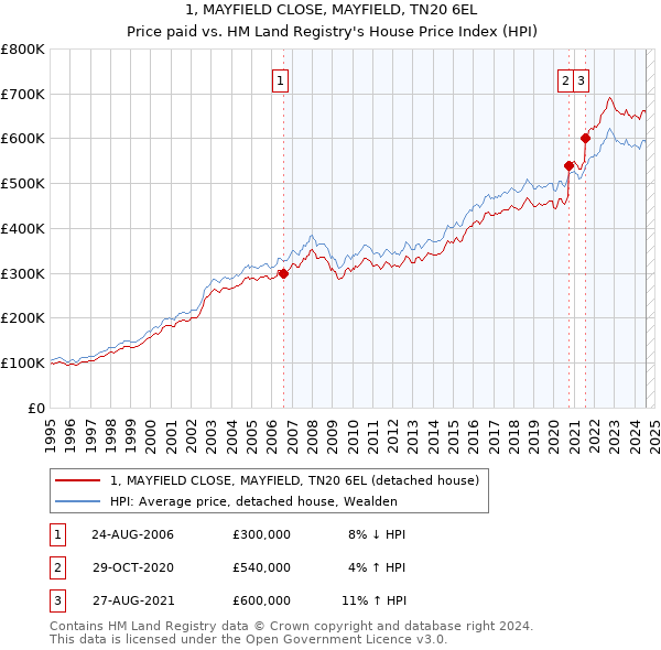 1, MAYFIELD CLOSE, MAYFIELD, TN20 6EL: Price paid vs HM Land Registry's House Price Index