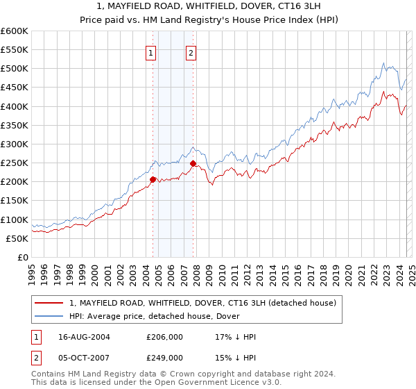 1, MAYFIELD ROAD, WHITFIELD, DOVER, CT16 3LH: Price paid vs HM Land Registry's House Price Index