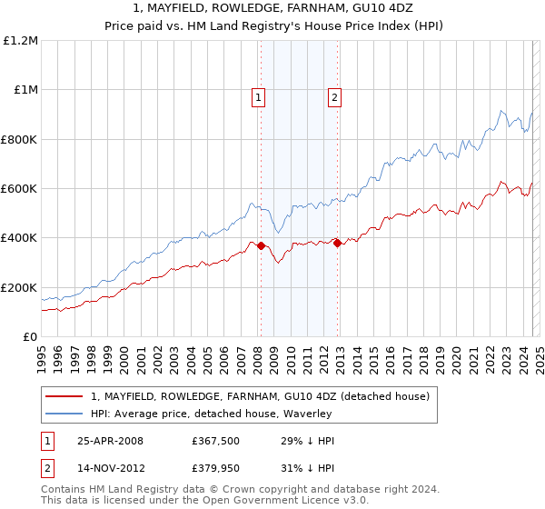 1, MAYFIELD, ROWLEDGE, FARNHAM, GU10 4DZ: Price paid vs HM Land Registry's House Price Index