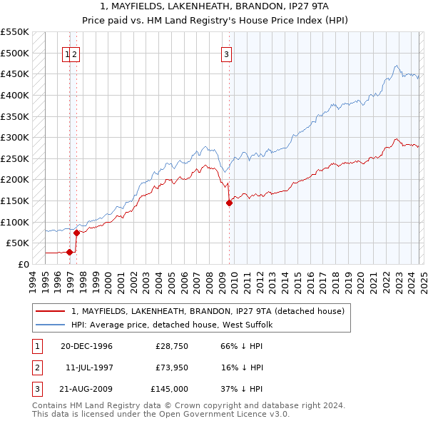 1, MAYFIELDS, LAKENHEATH, BRANDON, IP27 9TA: Price paid vs HM Land Registry's House Price Index