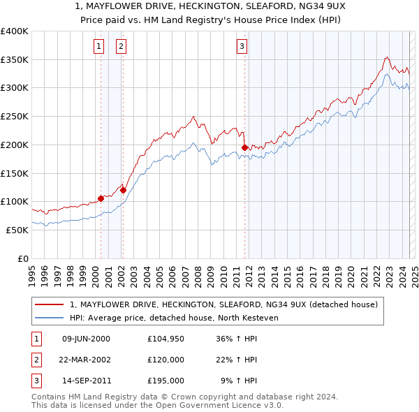 1, MAYFLOWER DRIVE, HECKINGTON, SLEAFORD, NG34 9UX: Price paid vs HM Land Registry's House Price Index