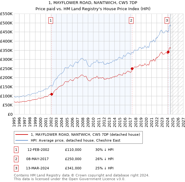 1, MAYFLOWER ROAD, NANTWICH, CW5 7DP: Price paid vs HM Land Registry's House Price Index