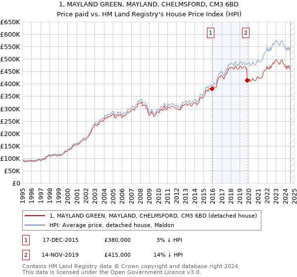 1, MAYLAND GREEN, MAYLAND, CHELMSFORD, CM3 6BD: Price paid vs HM Land Registry's House Price Index