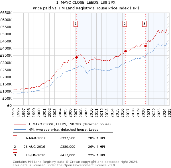 1, MAYO CLOSE, LEEDS, LS8 2PX: Price paid vs HM Land Registry's House Price Index