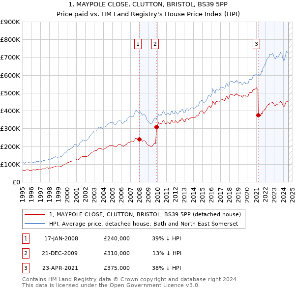 1, MAYPOLE CLOSE, CLUTTON, BRISTOL, BS39 5PP: Price paid vs HM Land Registry's House Price Index