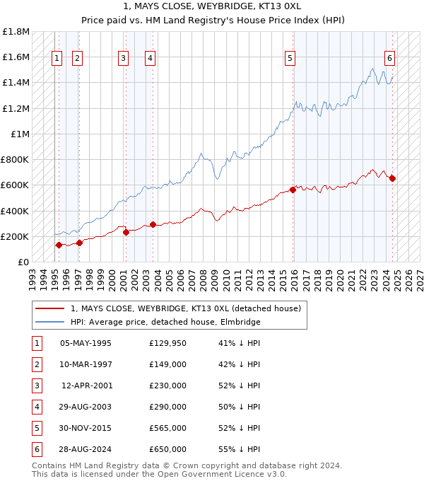 1, MAYS CLOSE, WEYBRIDGE, KT13 0XL: Price paid vs HM Land Registry's House Price Index