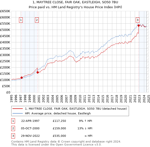 1, MAYTREE CLOSE, FAIR OAK, EASTLEIGH, SO50 7BU: Price paid vs HM Land Registry's House Price Index