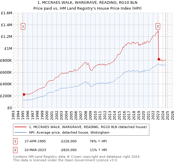 1, MCCRAES WALK, WARGRAVE, READING, RG10 8LN: Price paid vs HM Land Registry's House Price Index