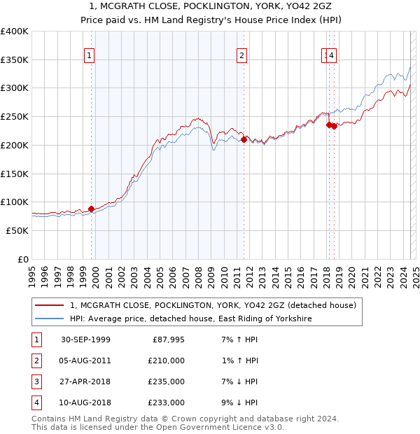 1, MCGRATH CLOSE, POCKLINGTON, YORK, YO42 2GZ: Price paid vs HM Land Registry's House Price Index