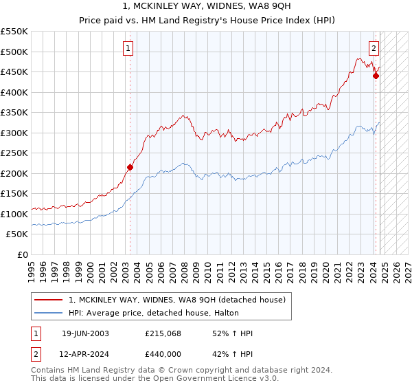 1, MCKINLEY WAY, WIDNES, WA8 9QH: Price paid vs HM Land Registry's House Price Index