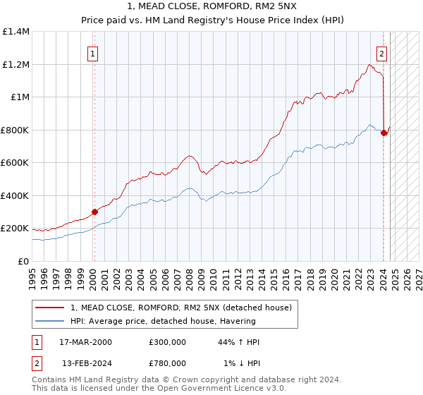 1, MEAD CLOSE, ROMFORD, RM2 5NX: Price paid vs HM Land Registry's House Price Index