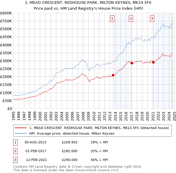 1, MEAD CRESCENT, REDHOUSE PARK, MILTON KEYNES, MK14 5FX: Price paid vs HM Land Registry's House Price Index