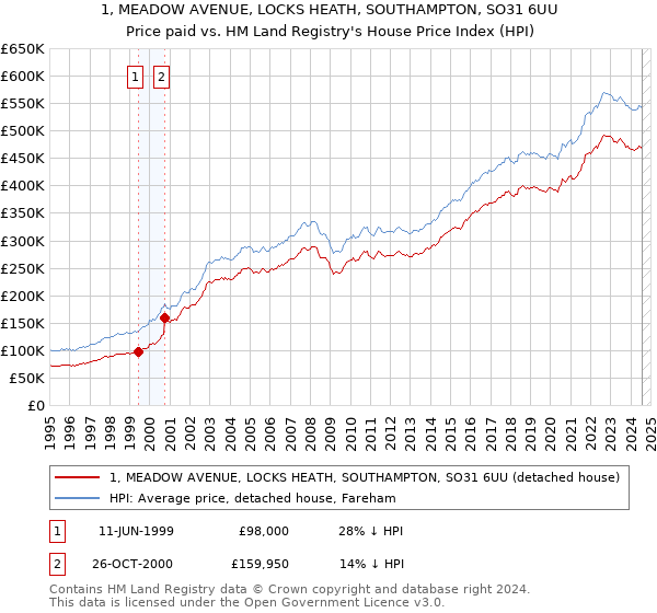 1, MEADOW AVENUE, LOCKS HEATH, SOUTHAMPTON, SO31 6UU: Price paid vs HM Land Registry's House Price Index