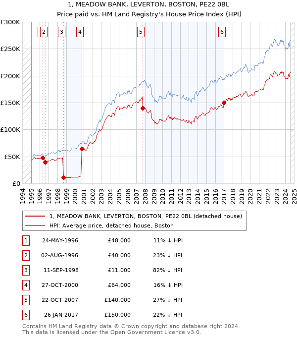 1, MEADOW BANK, LEVERTON, BOSTON, PE22 0BL: Price paid vs HM Land Registry's House Price Index