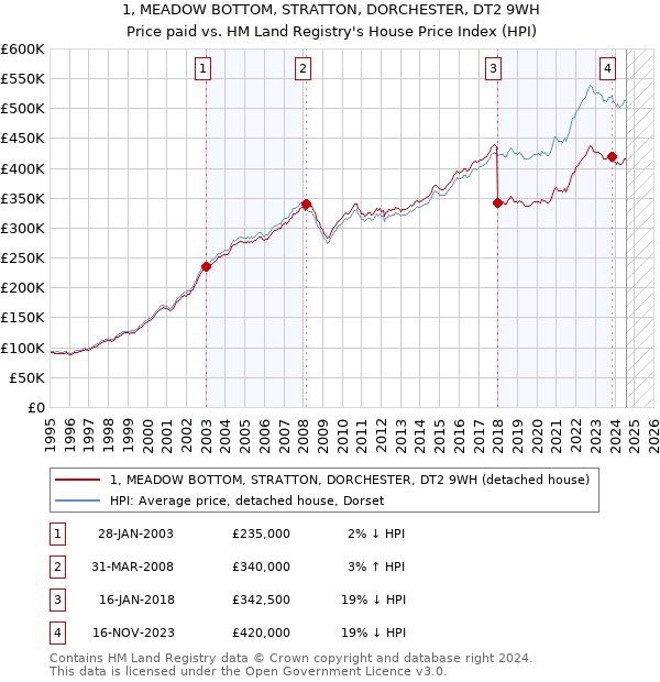 1, MEADOW BOTTOM, STRATTON, DORCHESTER, DT2 9WH: Price paid vs HM Land Registry's House Price Index